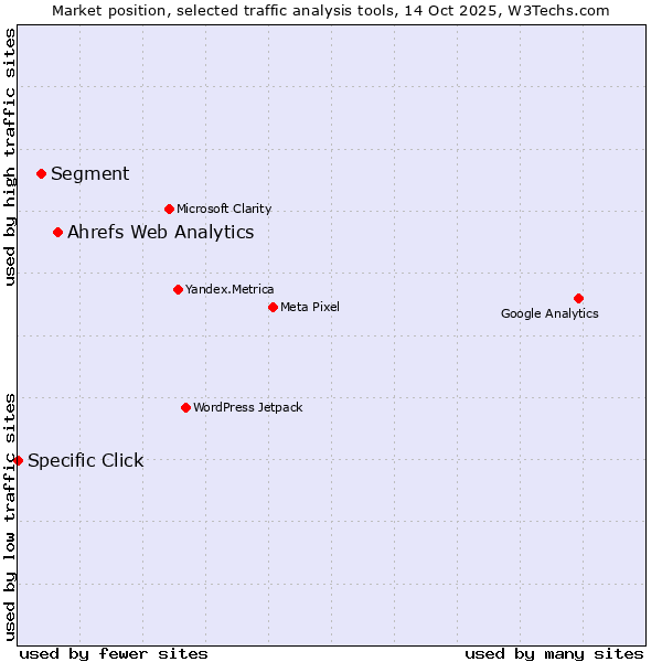 Market position of Ahrefs Web Analytics vs. Segment vs. Specific Click