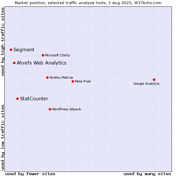 Market position of StatCounter vs. Ahrefs Web Analytics vs. Segment