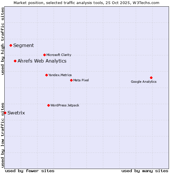 Market position of Ahrefs Web Analytics vs. Segment vs. Swetrix