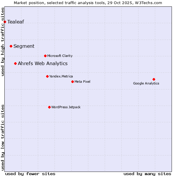 Market position of Ahrefs Web Analytics vs. Segment vs. Tealeaf