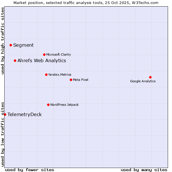 Market position of Ahrefs Web Analytics vs. Segment vs. TelemetryDeck
