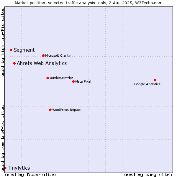 Market position of Ahrefs Web Analytics vs. Segment vs. Tinylytics