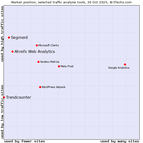 Market position of Ahrefs Web Analytics vs. Segment vs. Trendcounter