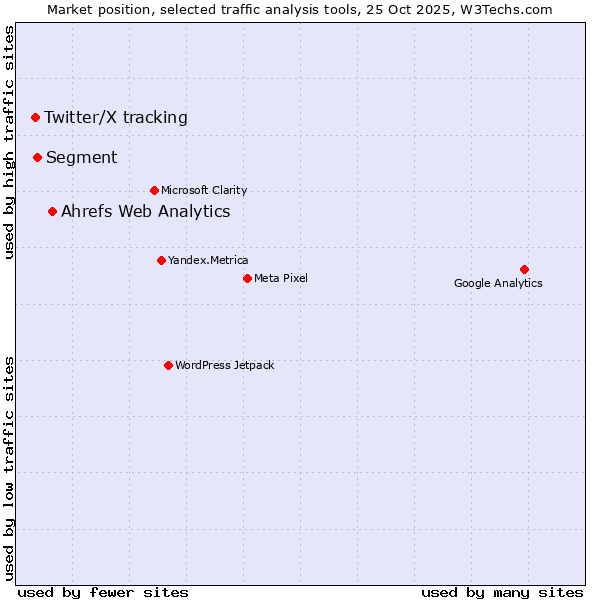 Market position of Ahrefs Web Analytics vs. Segment vs. Twitter/X tracking