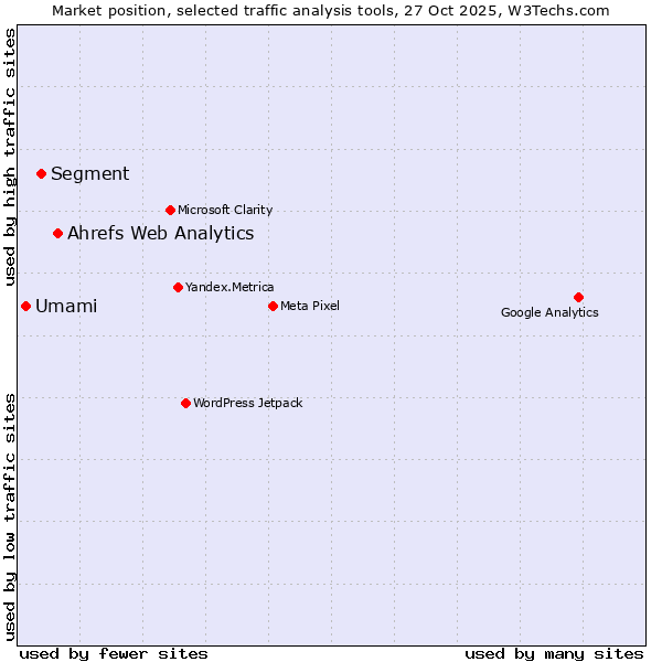 Market position of Ahrefs Web Analytics vs. Segment vs. Umami