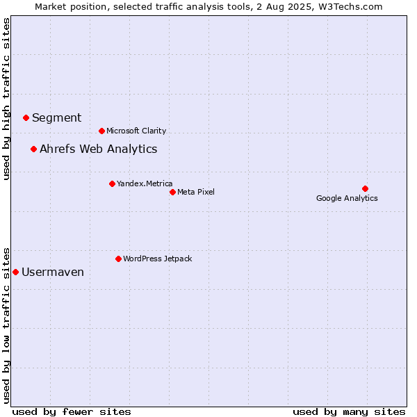 Market position of Ahrefs Web Analytics vs. Segment vs. Usermaven