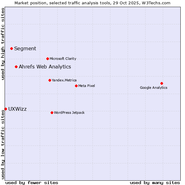 Market position of Ahrefs Web Analytics vs. Segment vs. UXWizz