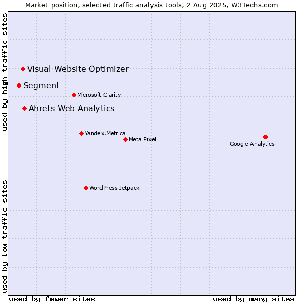 Market position of Ahrefs Web Analytics vs. Visual Website Optimizer vs. Segment