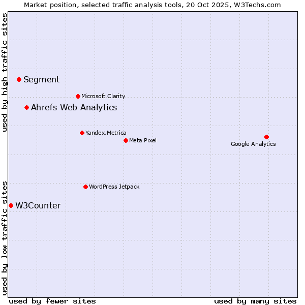 Market position of Ahrefs Web Analytics vs. Segment vs. W3Counter