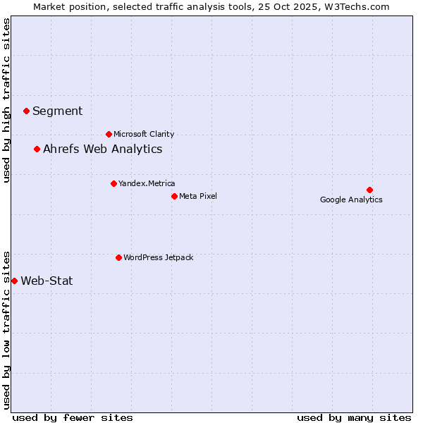 Market position of Ahrefs Web Analytics vs. Segment vs. Web-Stat