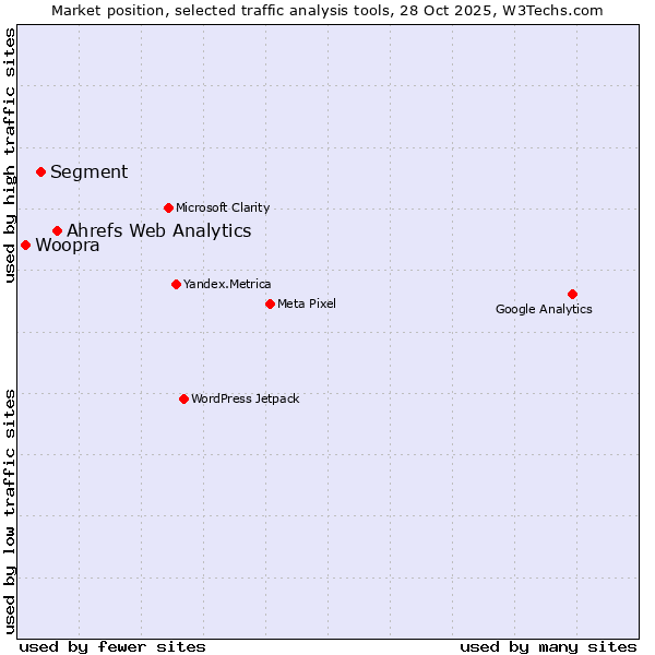 Market position of Ahrefs Web Analytics vs. Segment vs. Woopra