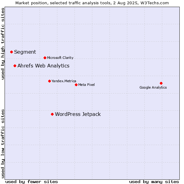 Market position of WordPress Jetpack vs. Ahrefs Web Analytics vs. Segment