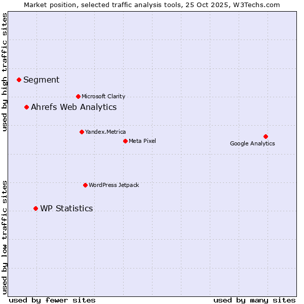 Market position of WP Statistics vs. Ahrefs Web Analytics vs. Segment