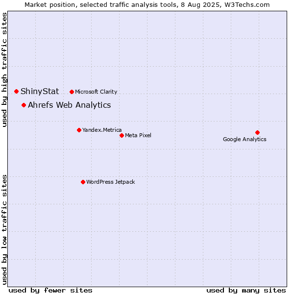 Market position of Ahrefs Web Analytics vs. ShinyStat