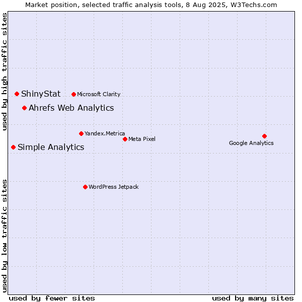 Market position of Ahrefs Web Analytics vs. ShinyStat vs. Simple Analytics