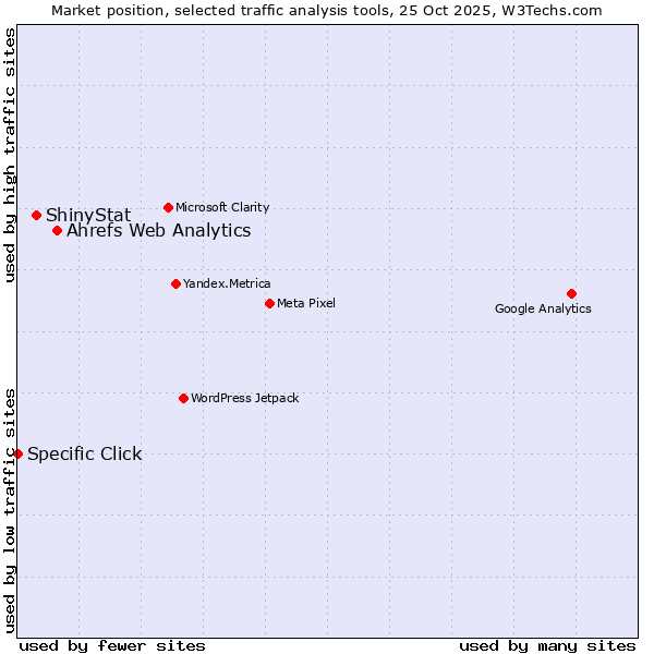 Market position of Ahrefs Web Analytics vs. ShinyStat vs. Specific Click
