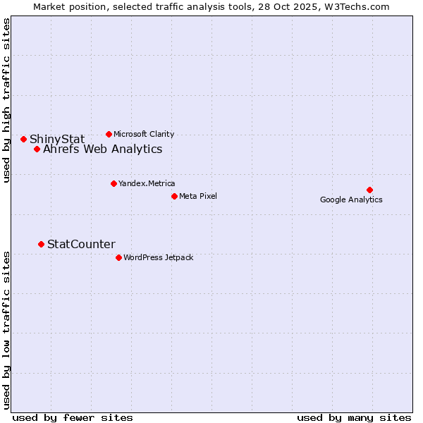 Market position of StatCounter vs. Ahrefs Web Analytics vs. ShinyStat