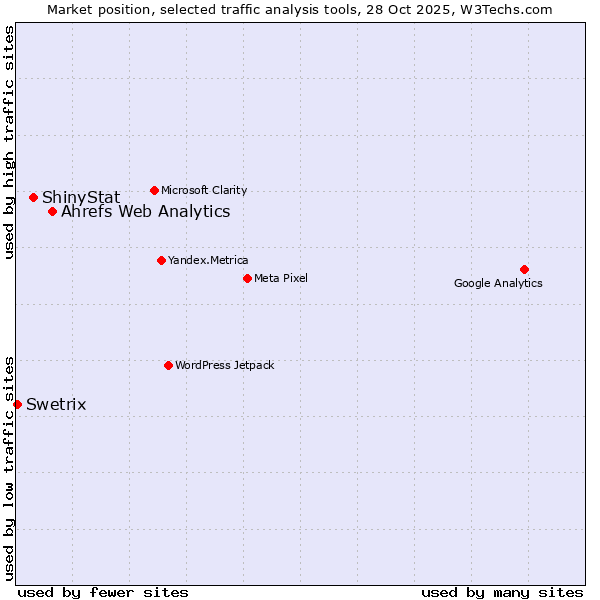 Market position of Ahrefs Web Analytics vs. ShinyStat vs. Swetrix