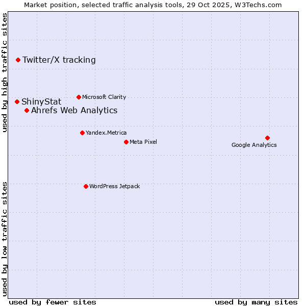 Market position of Ahrefs Web Analytics vs. Twitter/X tracking vs. ShinyStat