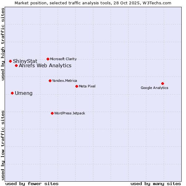 Market position of Ahrefs Web Analytics vs. Umeng vs. ShinyStat