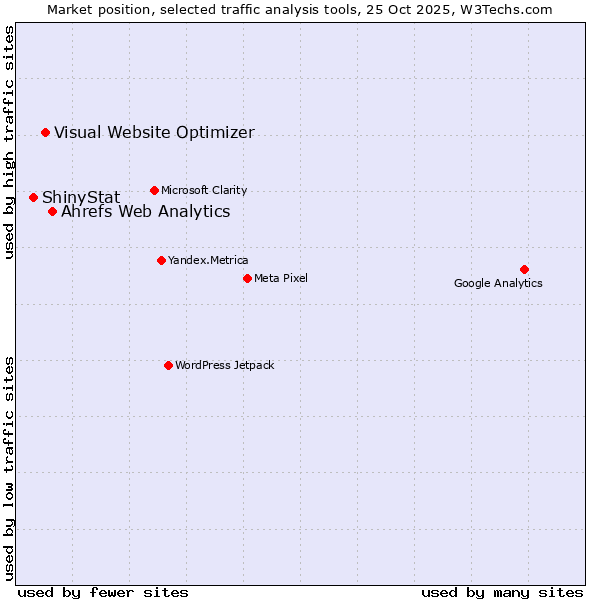 Market position of Ahrefs Web Analytics vs. Visual Website Optimizer vs. ShinyStat