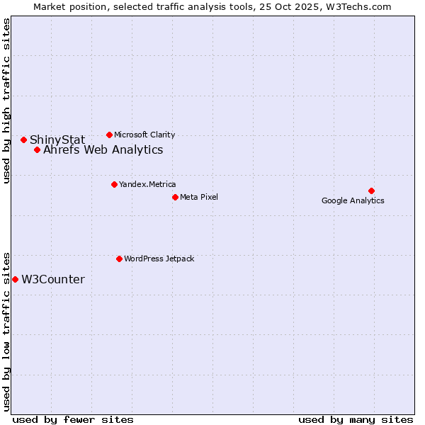 Market position of Ahrefs Web Analytics vs. ShinyStat vs. W3Counter