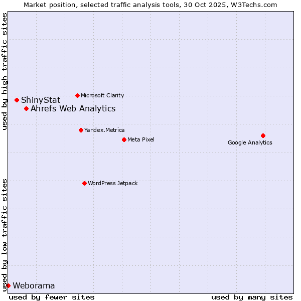 Market position of Ahrefs Web Analytics vs. ShinyStat vs. Weborama