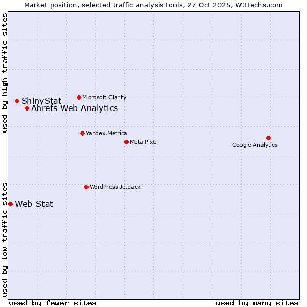 Market position of Ahrefs Web Analytics vs. ShinyStat vs. Web-Stat