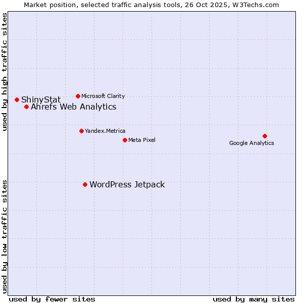 Market position of WordPress Jetpack vs. Ahrefs Web Analytics vs. ShinyStat