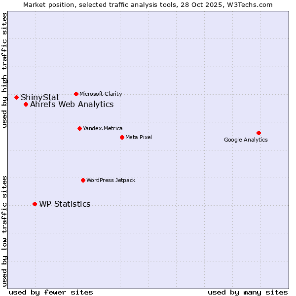 Market position of WP Statistics vs. Ahrefs Web Analytics vs. ShinyStat