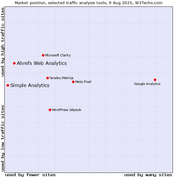 Market position of Ahrefs Web Analytics vs. Simple Analytics