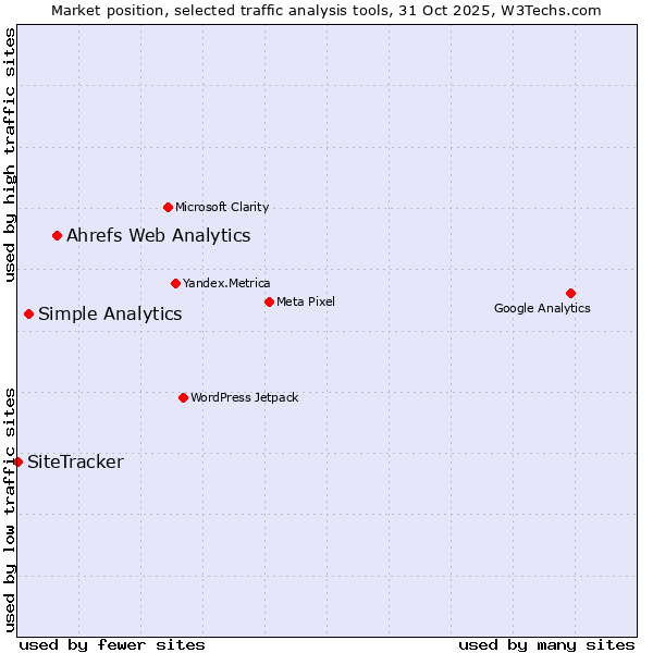 Market position of Ahrefs Web Analytics vs. Simple Analytics vs. SiteTracker 