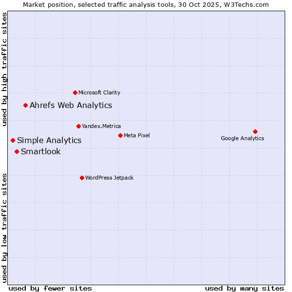 Market position of Ahrefs Web Analytics vs. Smartlook vs. Simple Analytics