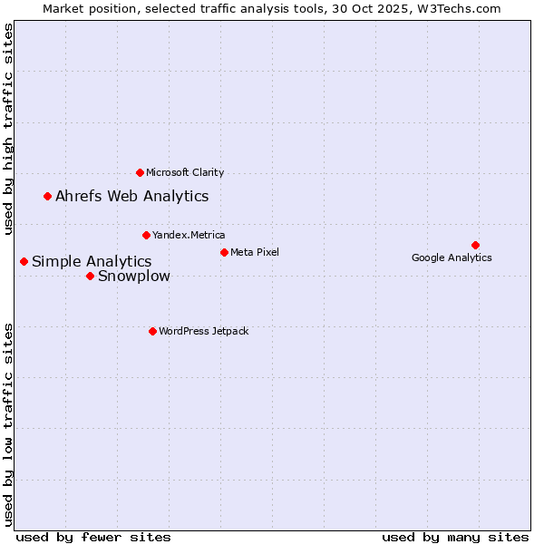 Market position of Snowplow vs. Ahrefs Web Analytics vs. Simple Analytics