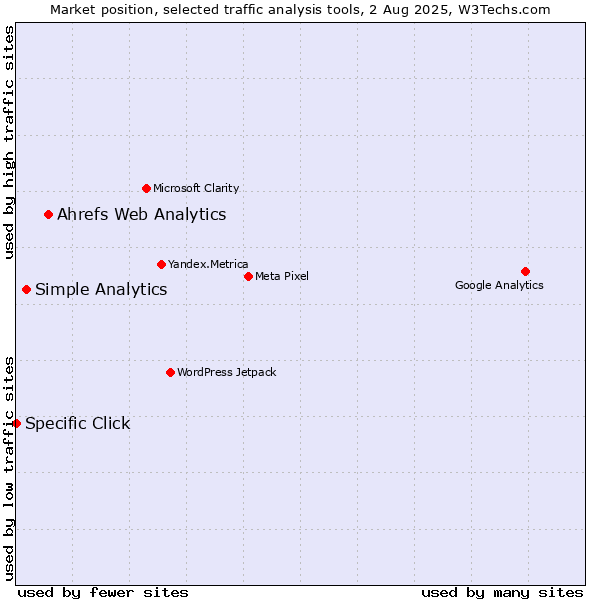 Market position of Ahrefs Web Analytics vs. Simple Analytics vs. Specific Click