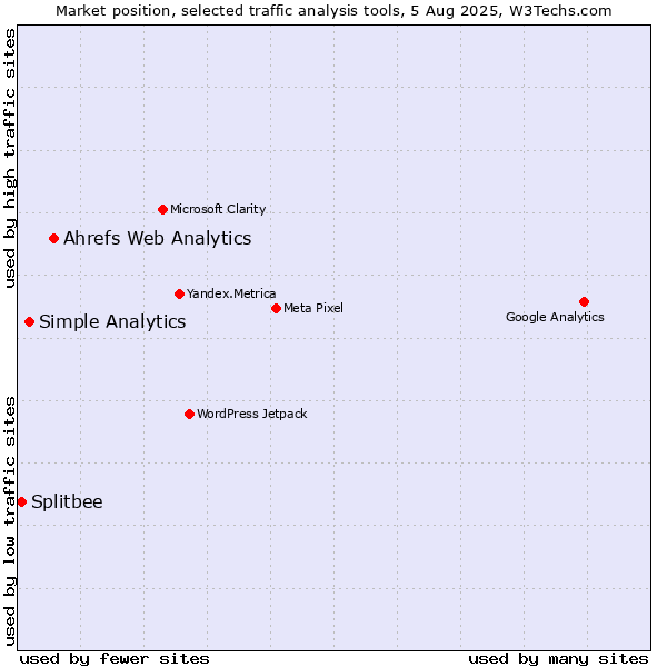 Market position of Ahrefs Web Analytics vs. Simple Analytics vs. Splitbee