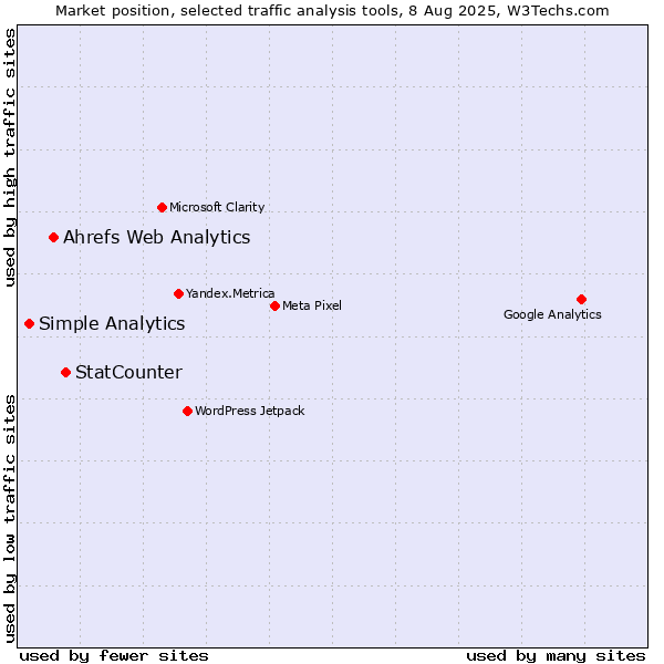 Market position of StatCounter vs. Ahrefs Web Analytics vs. Simple Analytics