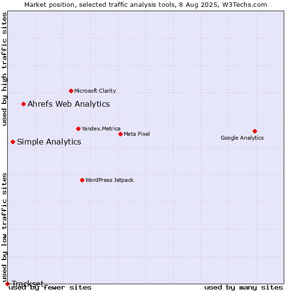 Market position of Ahrefs Web Analytics vs. Simple Analytics vs. Trackset