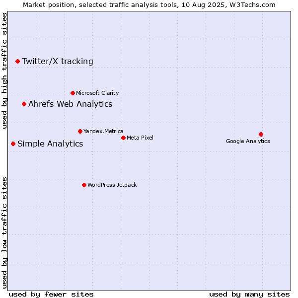 Market position of Ahrefs Web Analytics vs. Twitter/X tracking vs. Simple Analytics