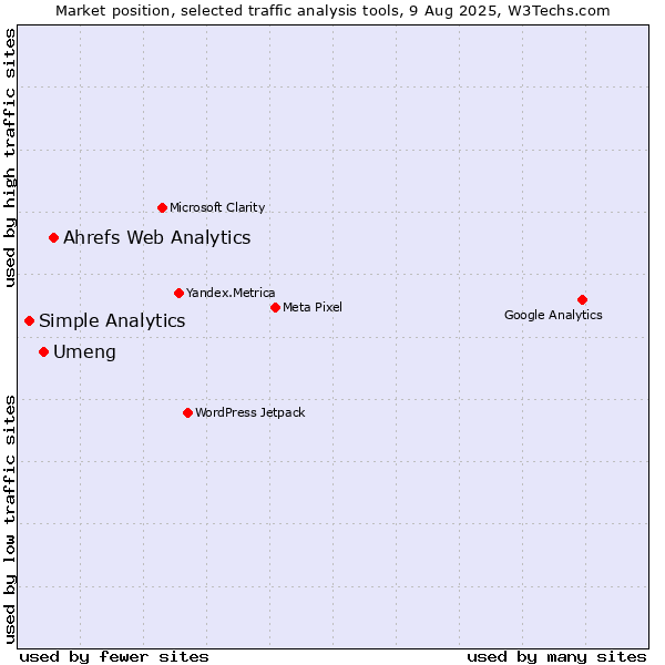 Market position of Ahrefs Web Analytics vs. Umeng vs. Simple Analytics