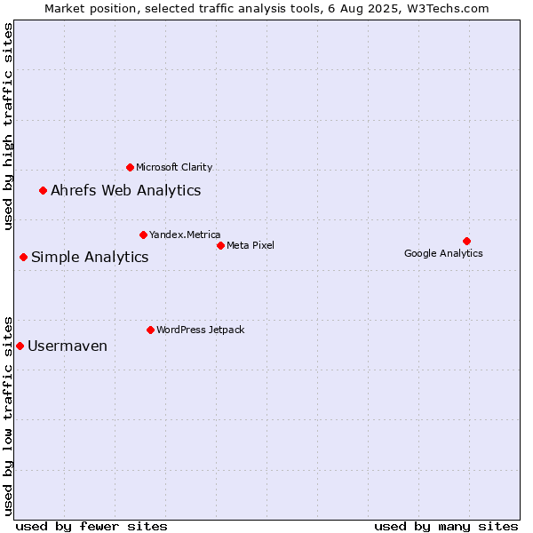 Market position of Ahrefs Web Analytics vs. Simple Analytics vs. Usermaven
