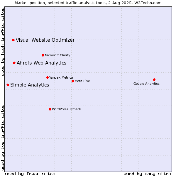 Market position of Ahrefs Web Analytics vs. Visual Website Optimizer vs. Simple Analytics