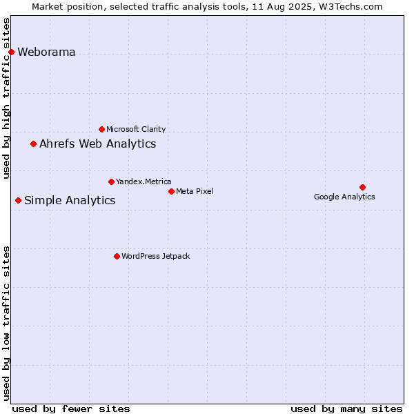 Market position of Ahrefs Web Analytics vs. Simple Analytics vs. Weborama