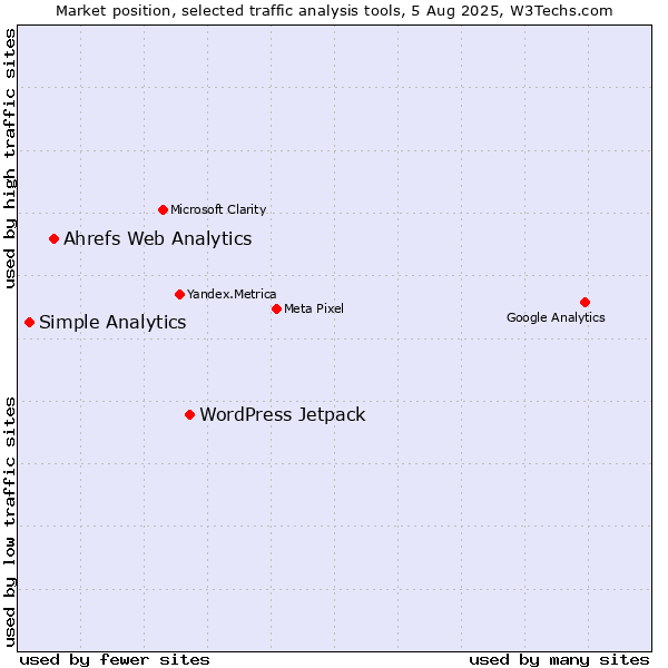 Market position of WordPress Jetpack vs. Ahrefs Web Analytics vs. Simple Analytics