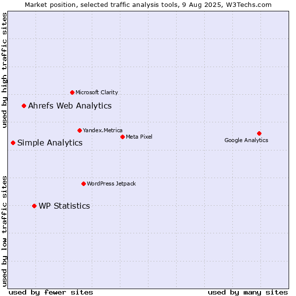 Market position of WP Statistics vs. Ahrefs Web Analytics vs. Simple Analytics