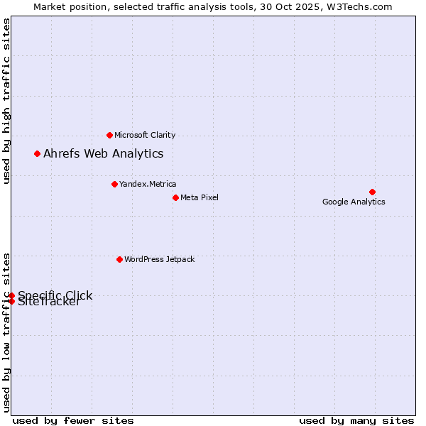 Market position of Ahrefs Web Analytics vs. SiteTracker  vs. Specific Click