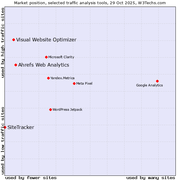 Market position of Ahrefs Web Analytics vs. Visual Website Optimizer vs. SiteTracker 
