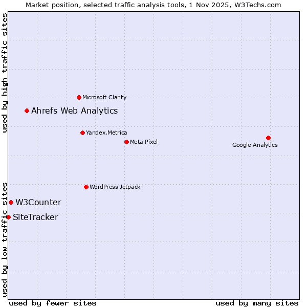 Market position of Ahrefs Web Analytics vs. W3Counter vs. SiteTracker 