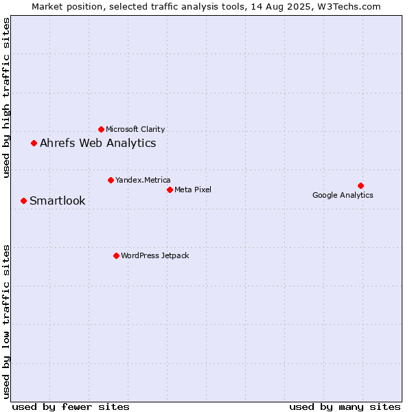Market position of Ahrefs Web Analytics vs. Smartlook