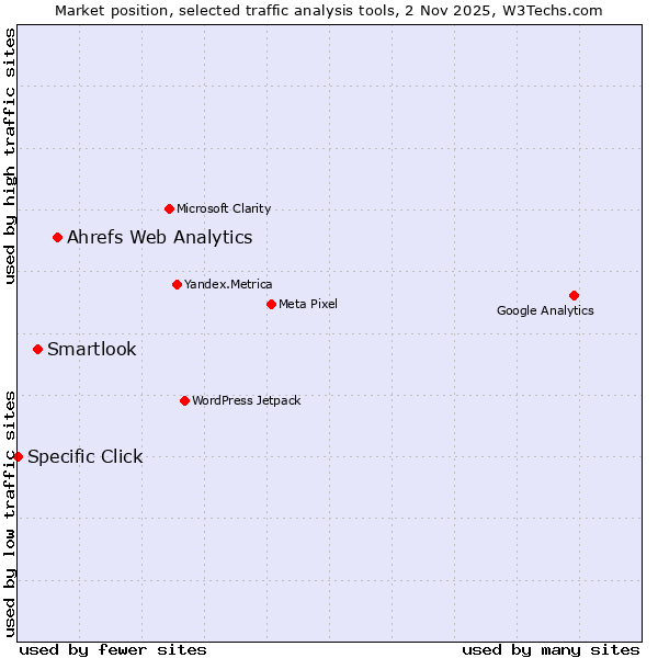 Market position of Ahrefs Web Analytics vs. Smartlook vs. Specific Click